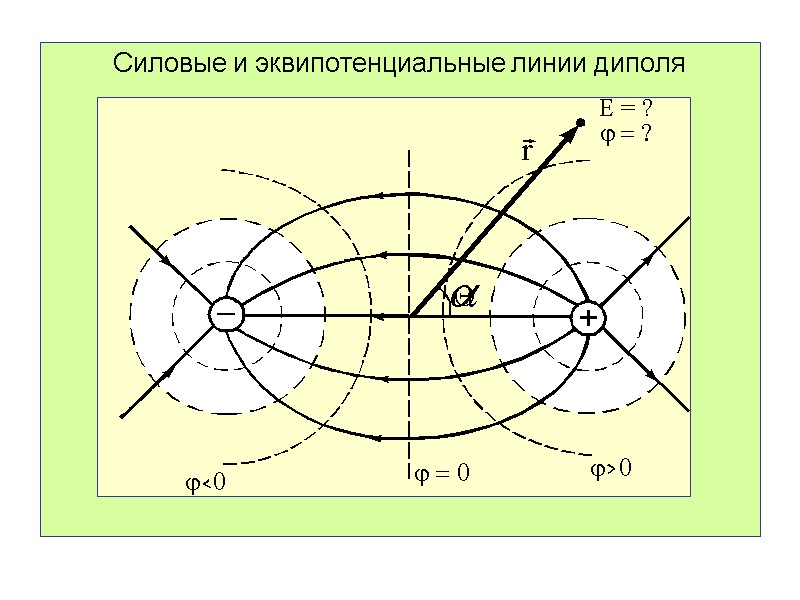 Силовые и эквипотенциальные линии диполя